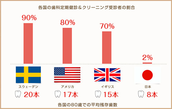 定期検診の割合